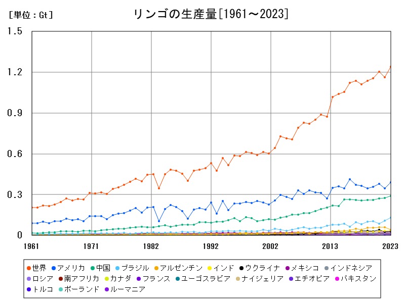 リンゴの生産量