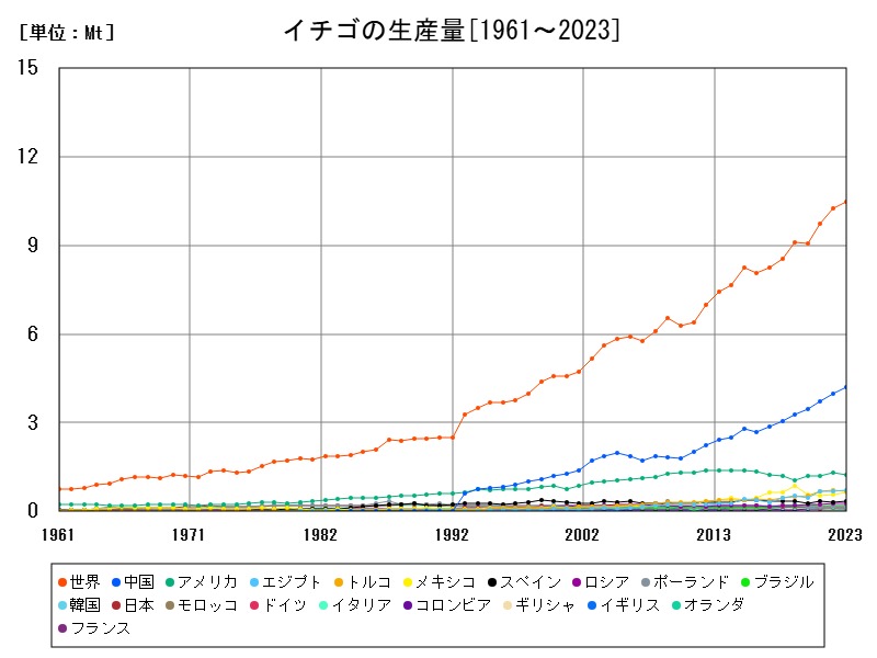 イチゴの生産量
