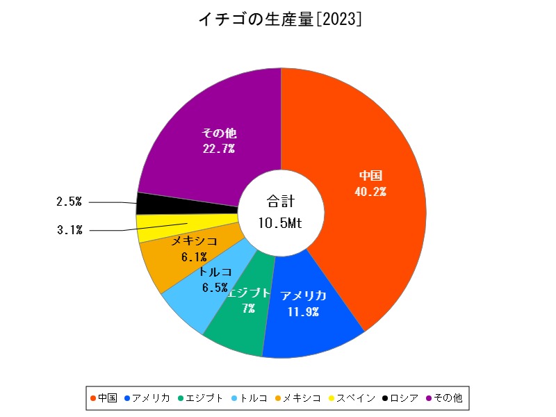 イチゴの生産量