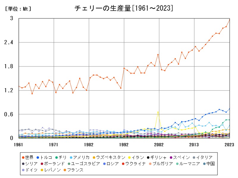 チェリーの生産量