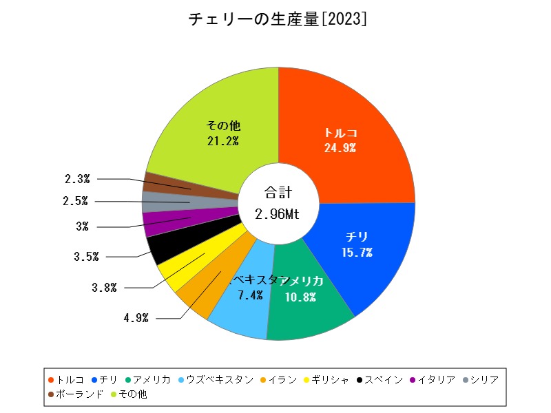 チェリーの生産量