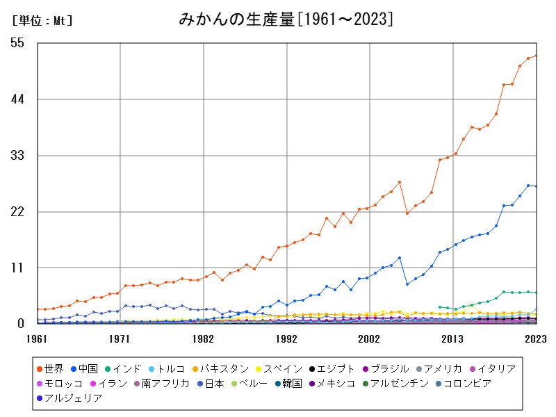 みかんの生産量