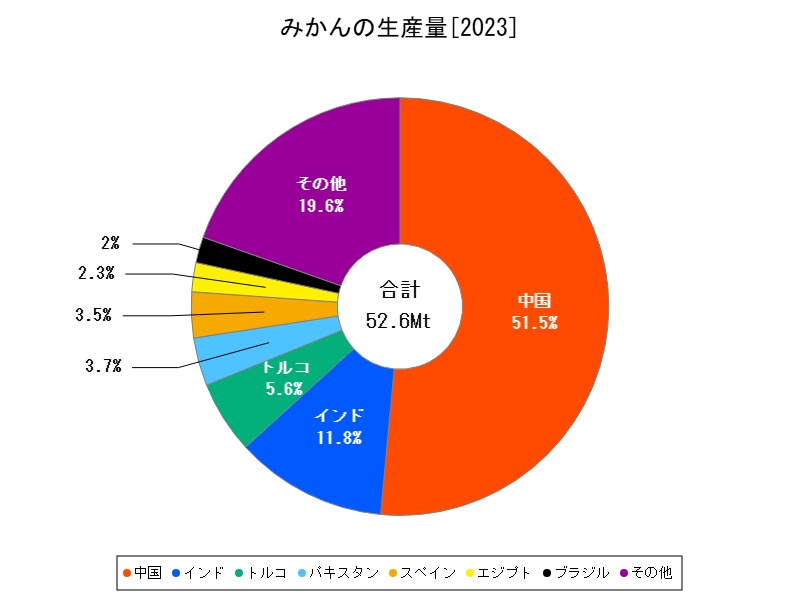 みかんの生産量