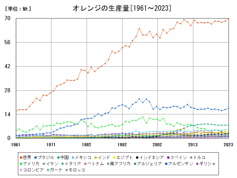 オレンジの生産量