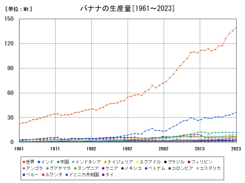 バナナの生産量