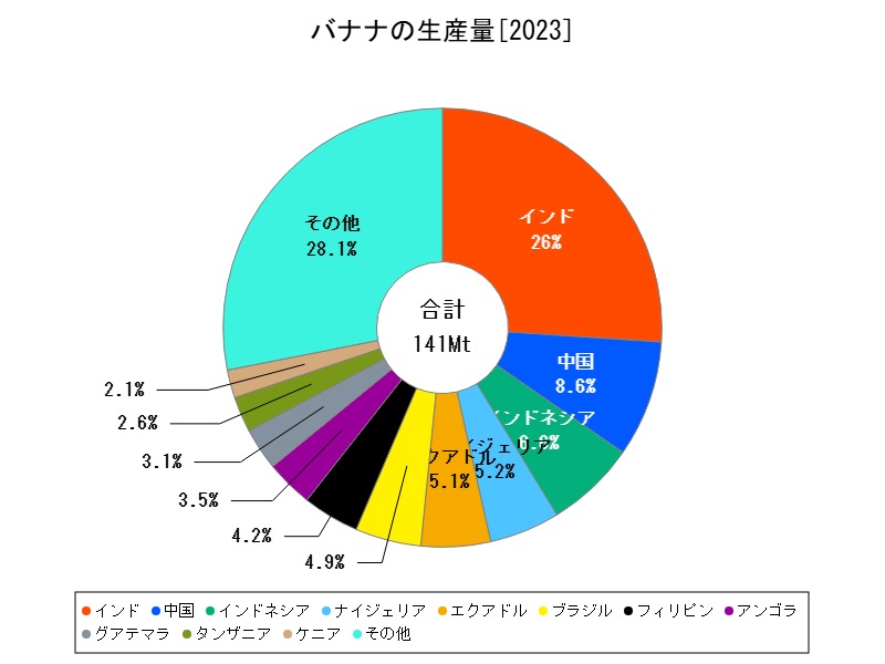 バナナの生産量