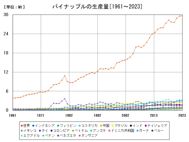 パイナップルの生産量