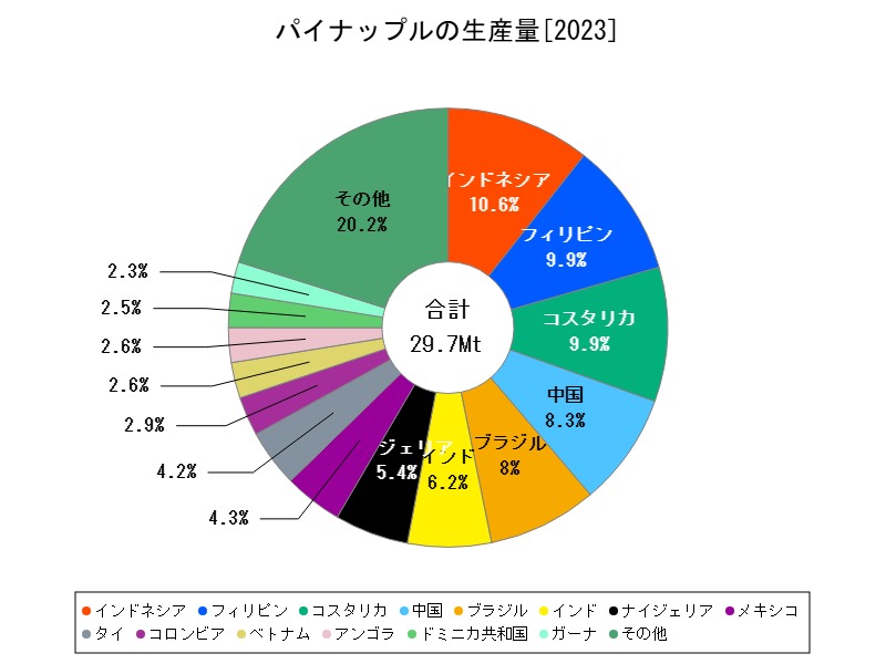 パイナップルの生産量