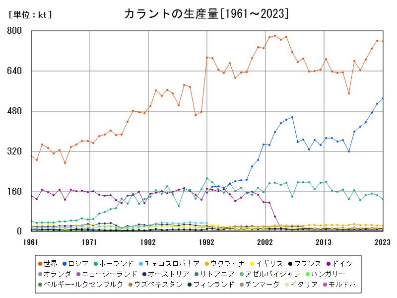 カラントの生産量