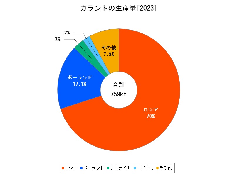 カラントの生産量