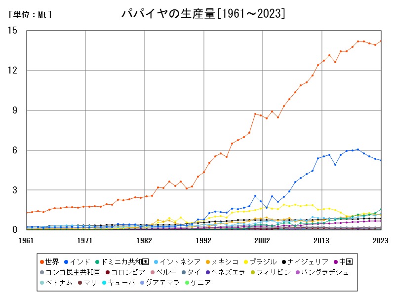 パパイヤの生産量