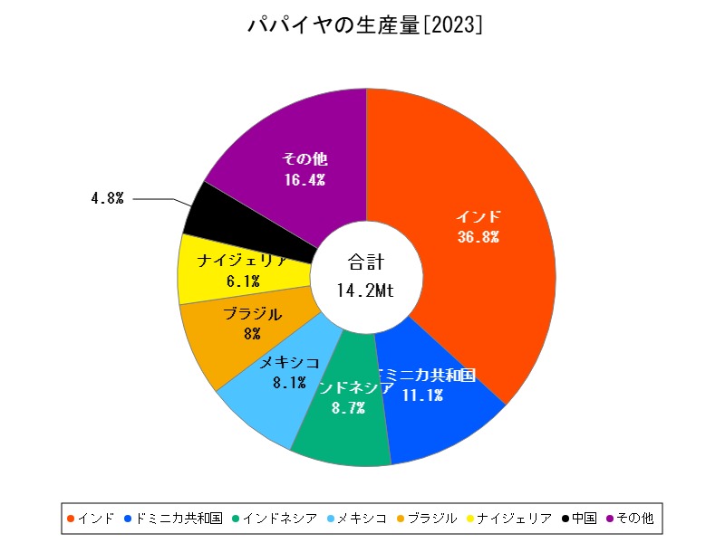 パパイヤの生産量