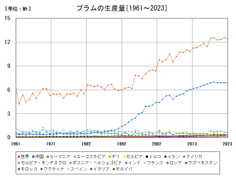 プラムの生産量
