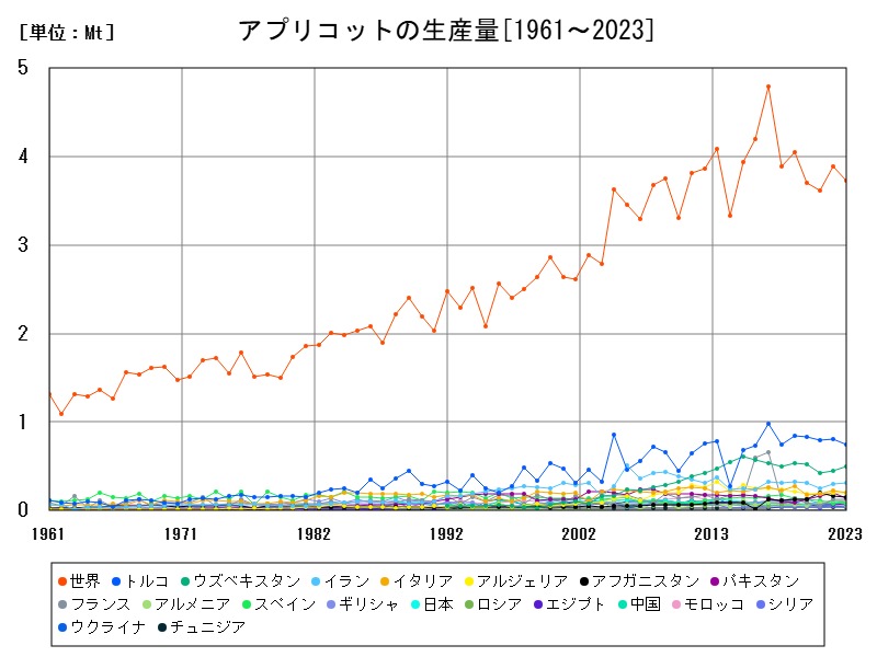 アプリコットの生産量
