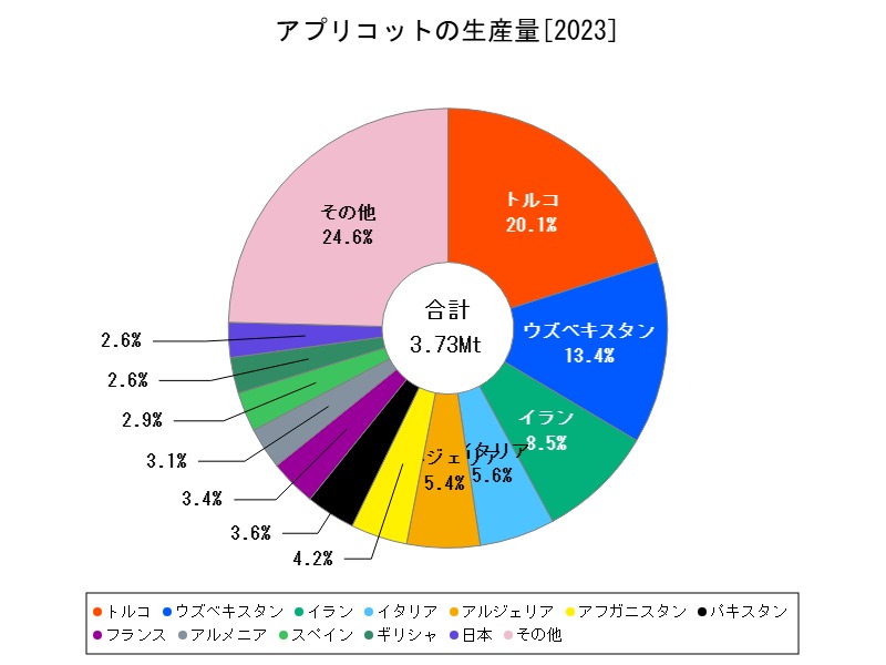 アプリコットの生産量