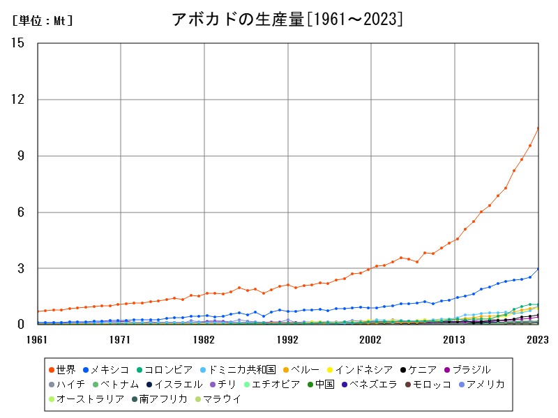 アボカドの生産量