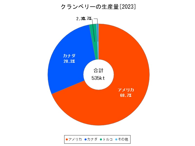 クランベリーの生産量