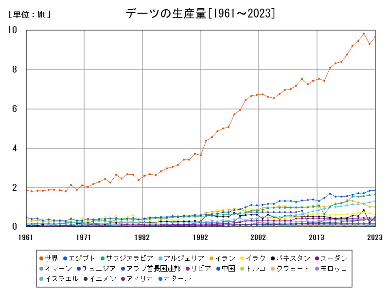 デーツの生産量
