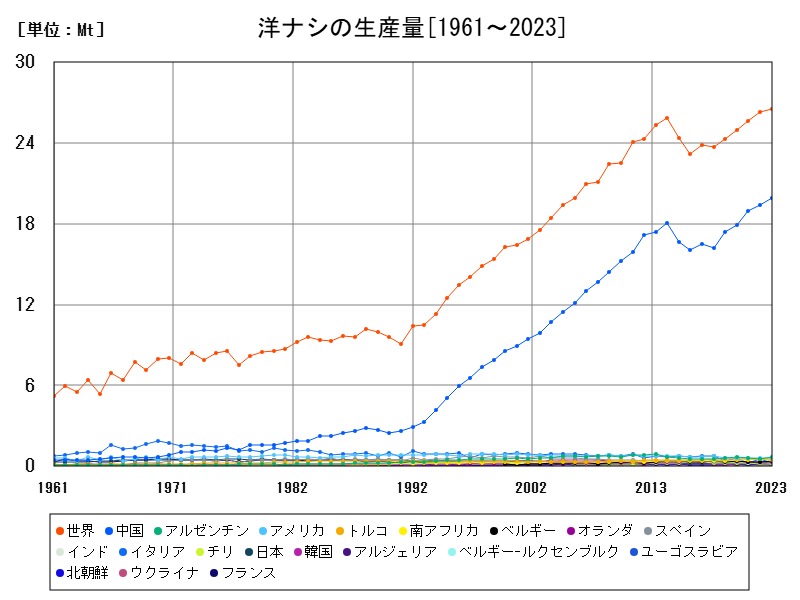 洋ナシの生産量