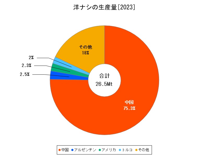 洋ナシの生産量