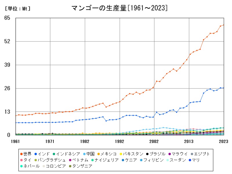 マンゴーの生産量