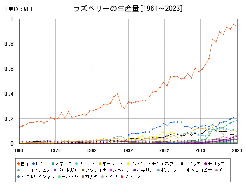 ラズベリーの生産量