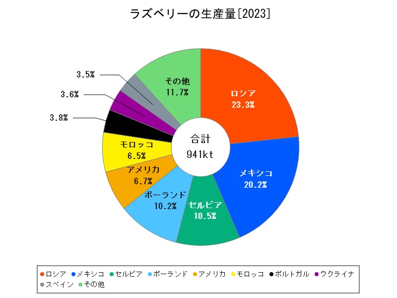 ラズベリーの生産量