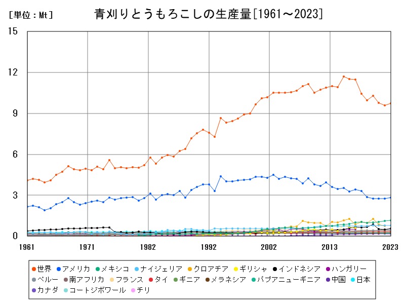 青刈りとうもろこしの生産量
