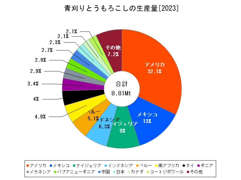 青刈りとうもろこしの生産量