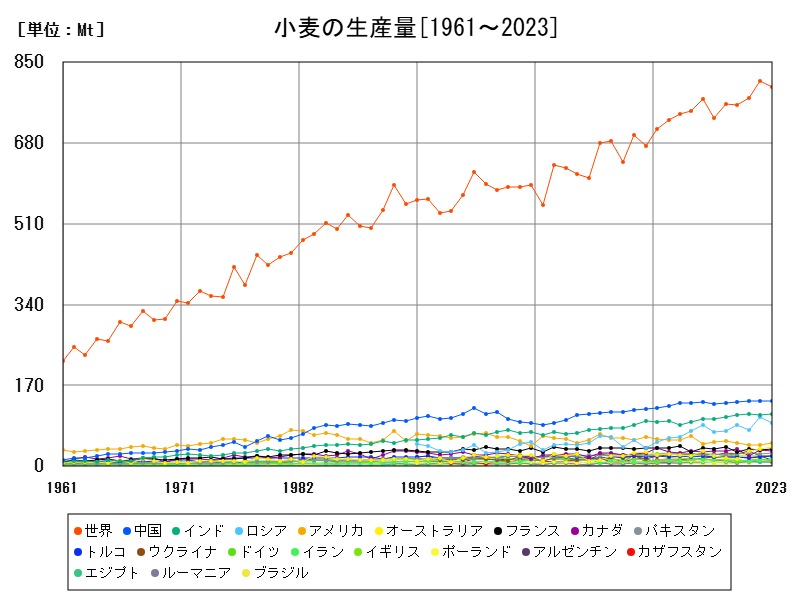 小麦の生産量