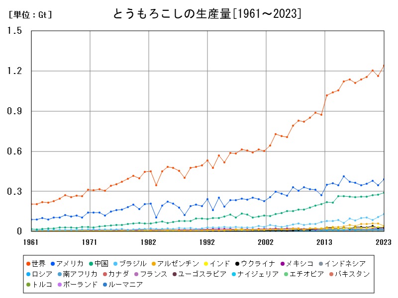 とうもろこしの生産量