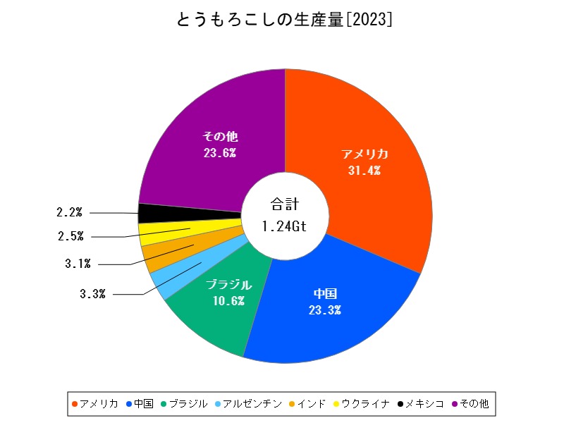 とうもろこしの生産量