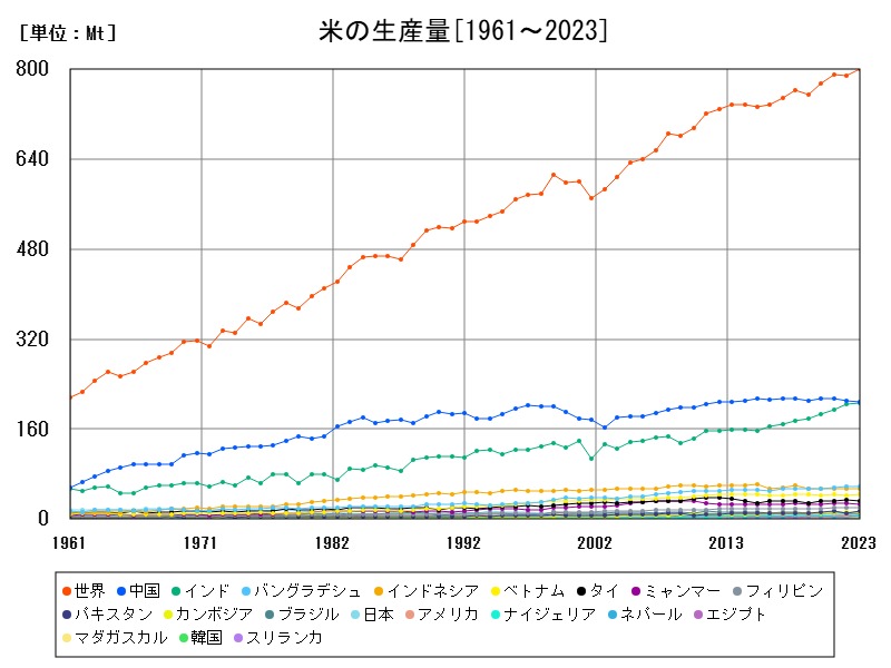 米の生産量