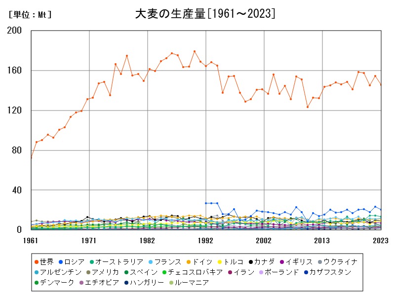 大麦の生産量