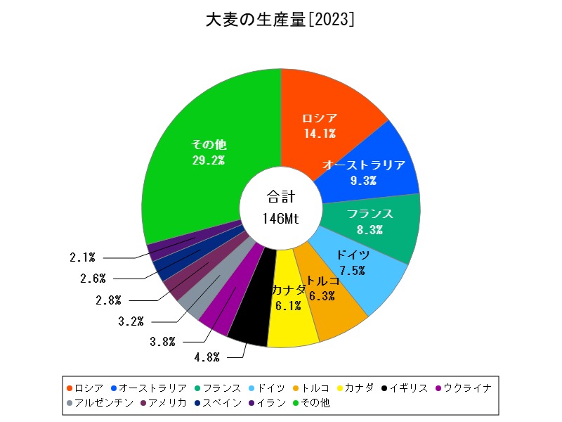 大麦の生産量
