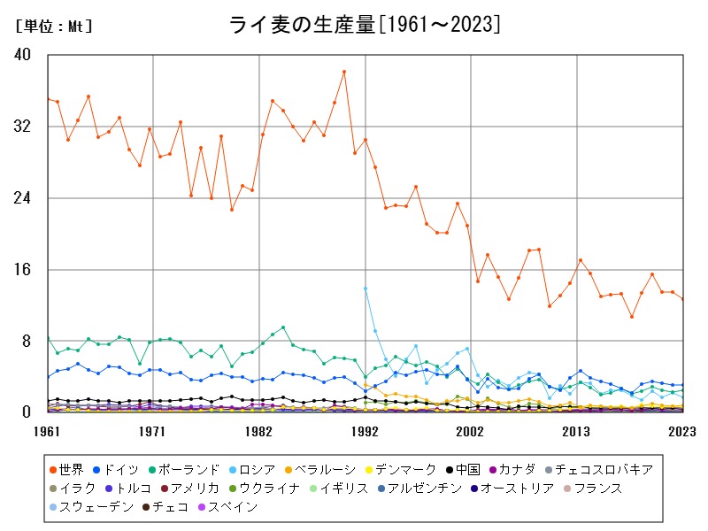 ライ麦の生産量