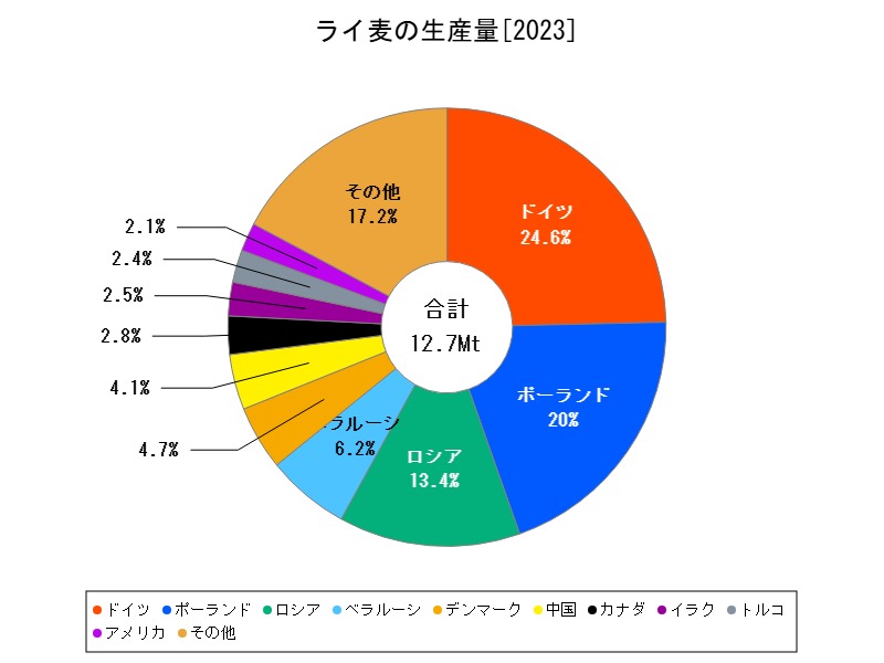 ライ麦の生産量