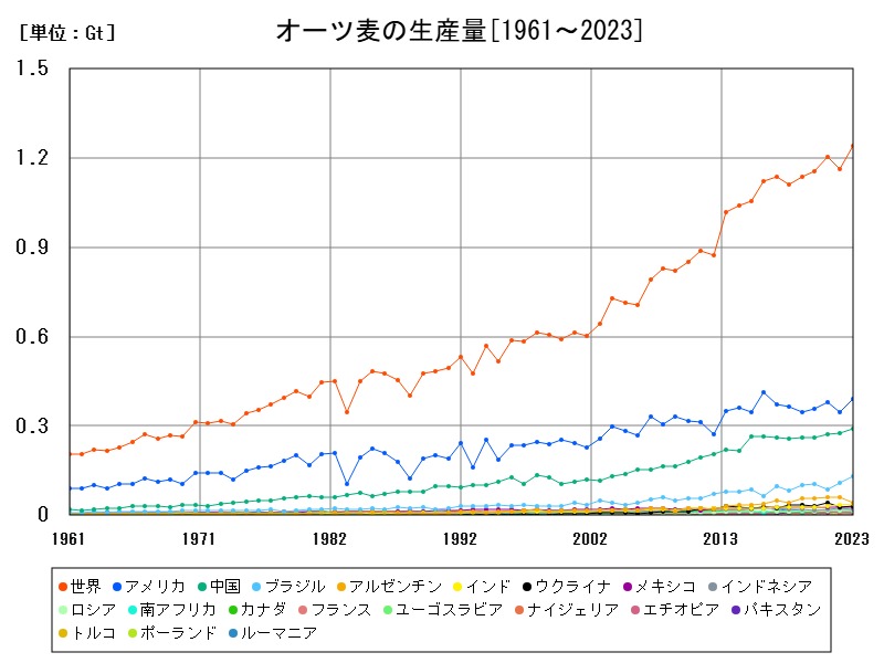 オーツ麦の生産量