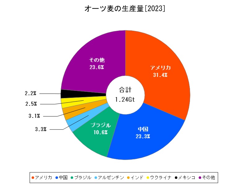 オーツ麦の生産量