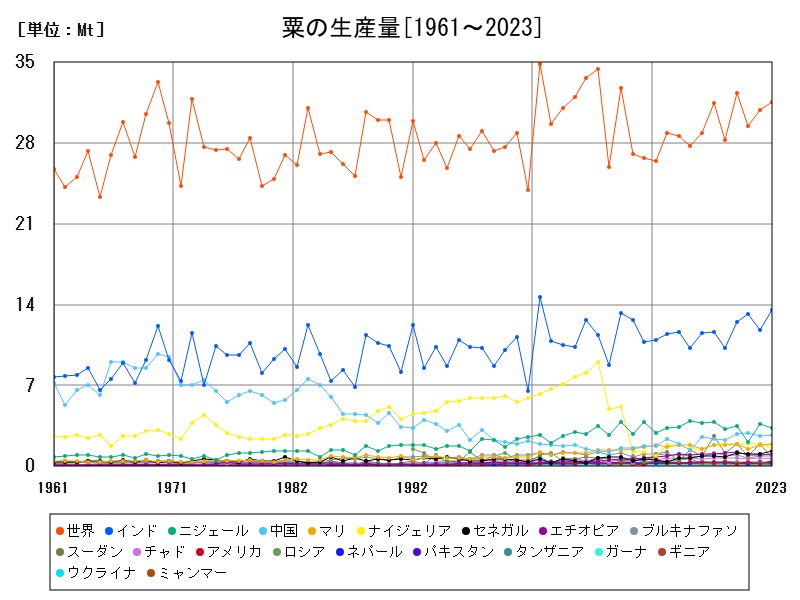 粟の生産量