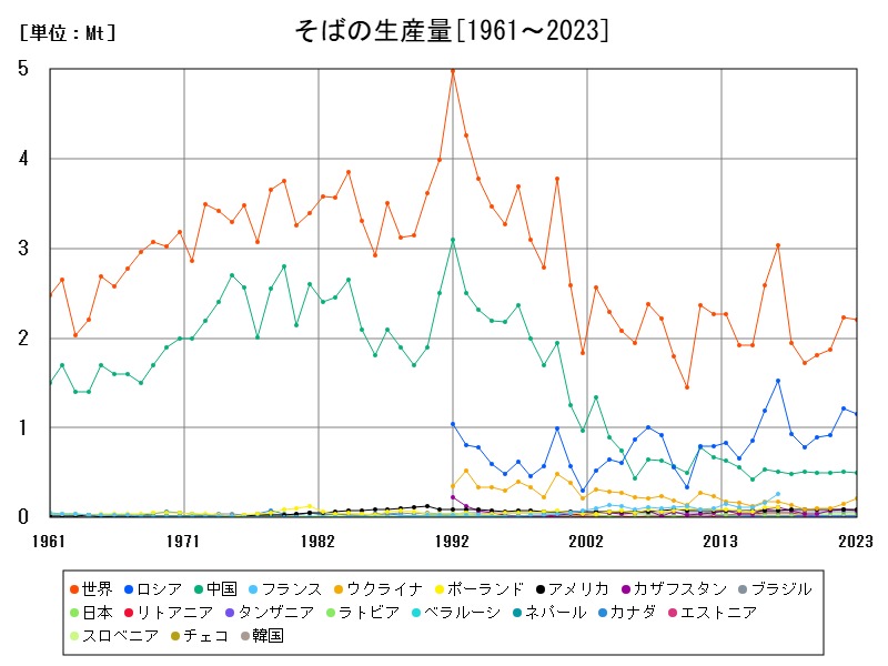 そばの生産量