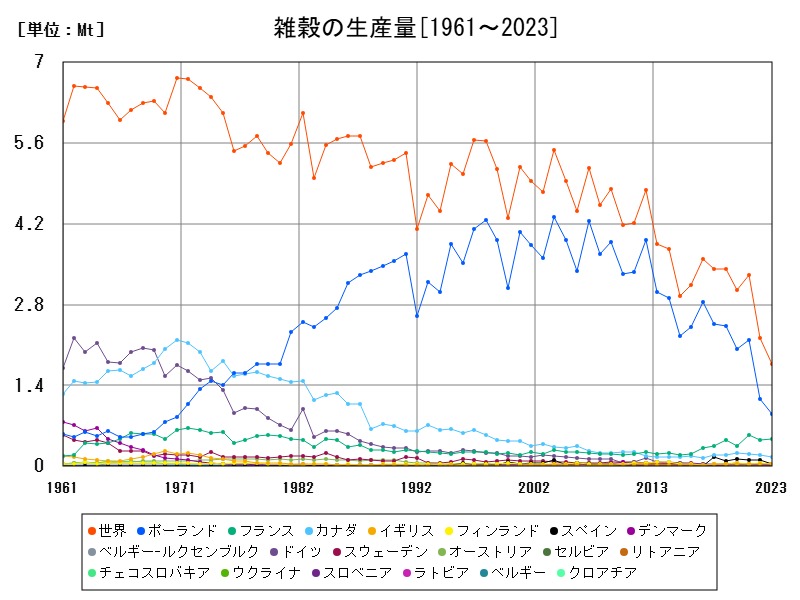 雑穀の生産量