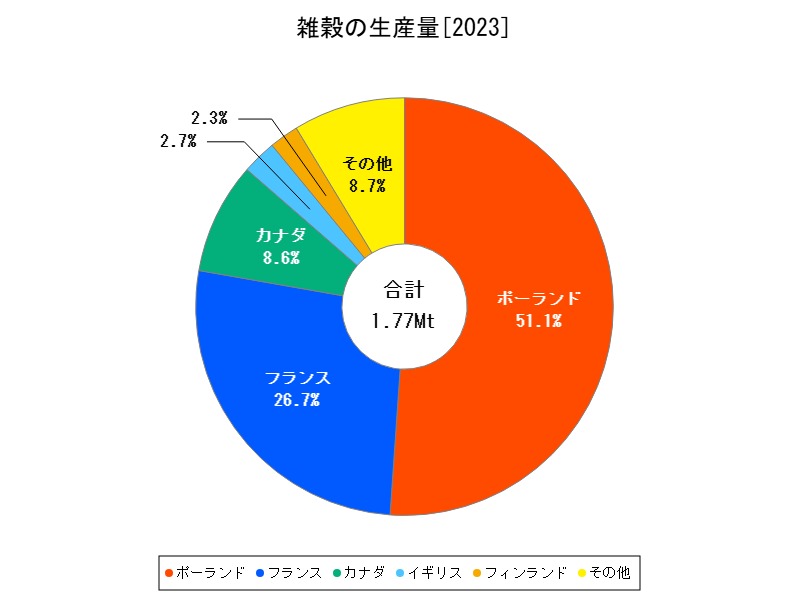 雑穀の生産量