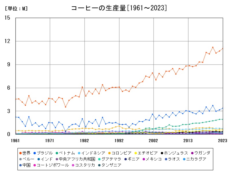 コーヒーの生産量