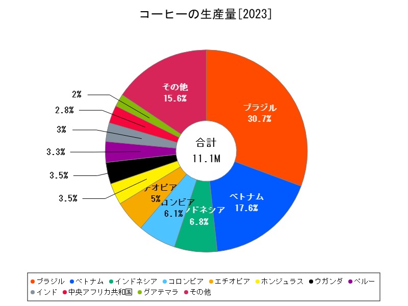 コーヒーの生産量