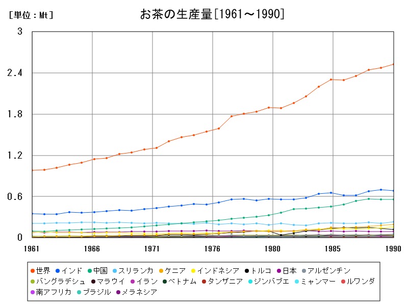 お茶の生産量