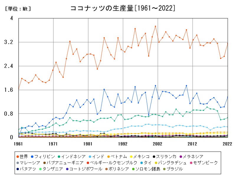 ココナッツの生産量
