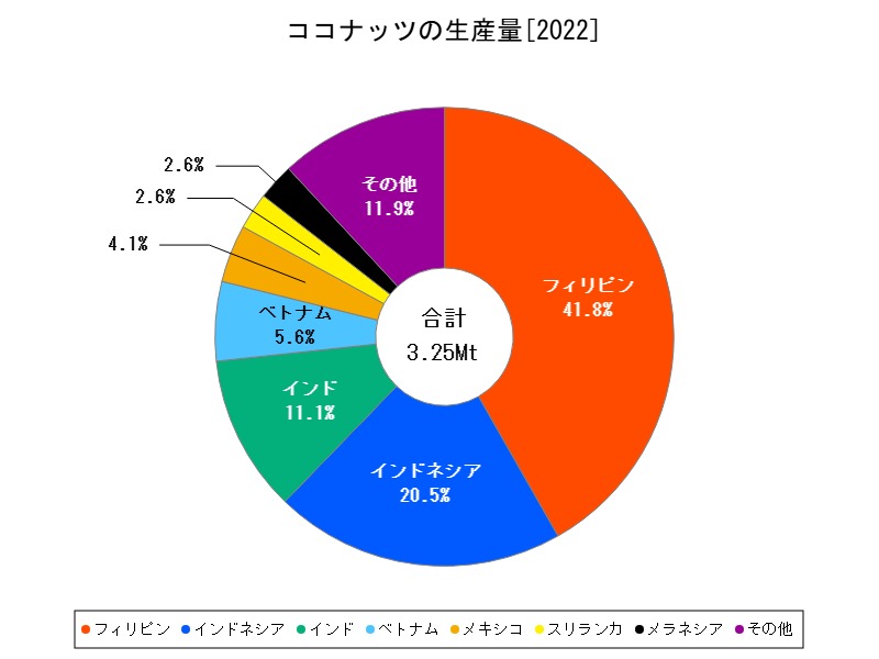 ココナッツの生産量