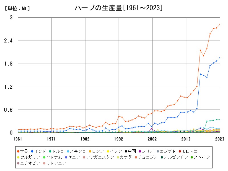 ハーブの生産量