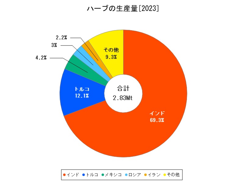 ハーブの生産量